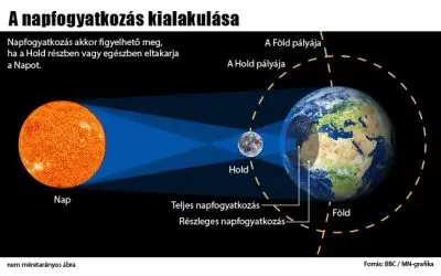 Korszakváltás hajnalán – Újhold részleges Napfogyatkozással